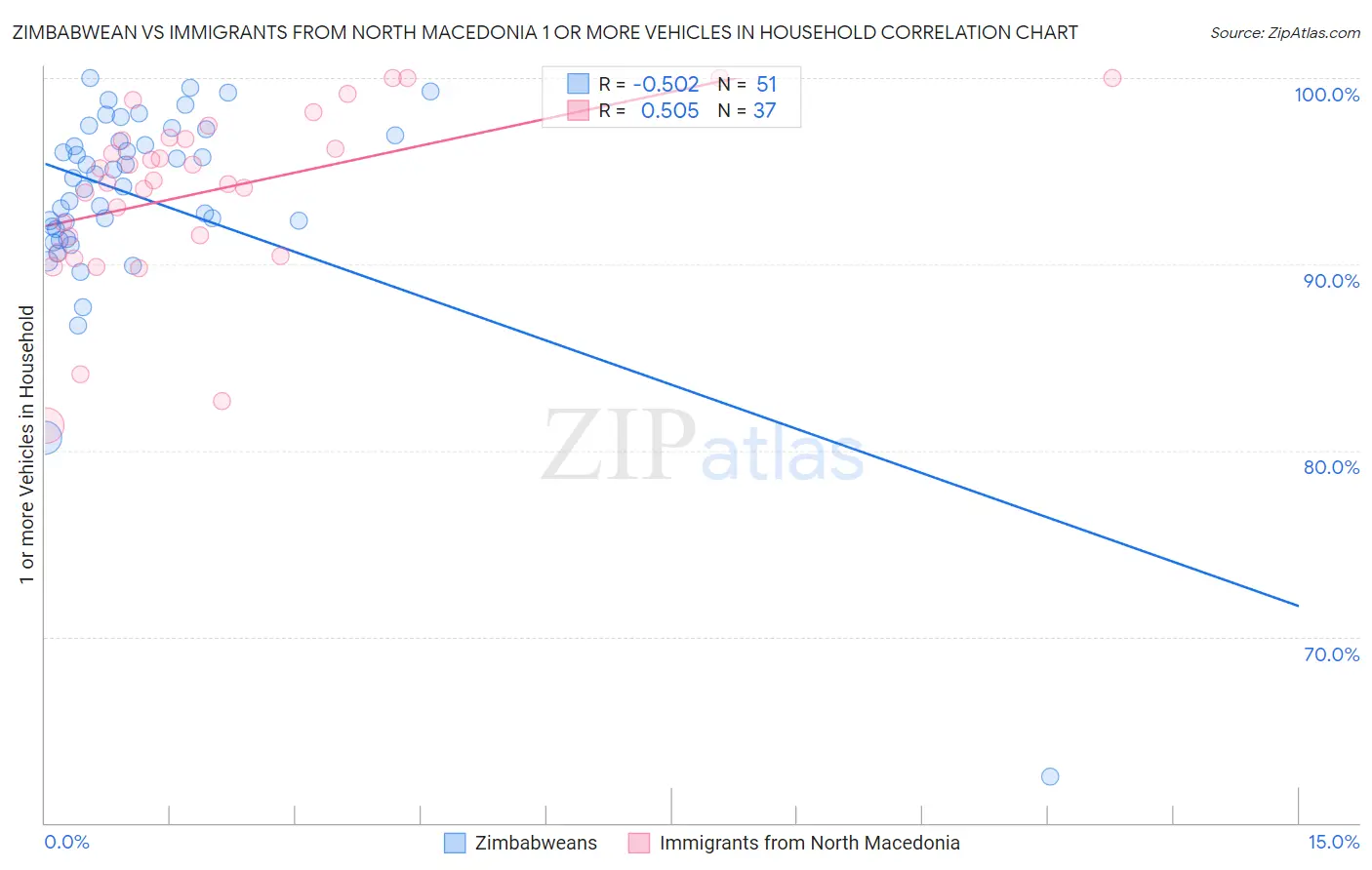 Zimbabwean vs Immigrants from North Macedonia 1 or more Vehicles in Household