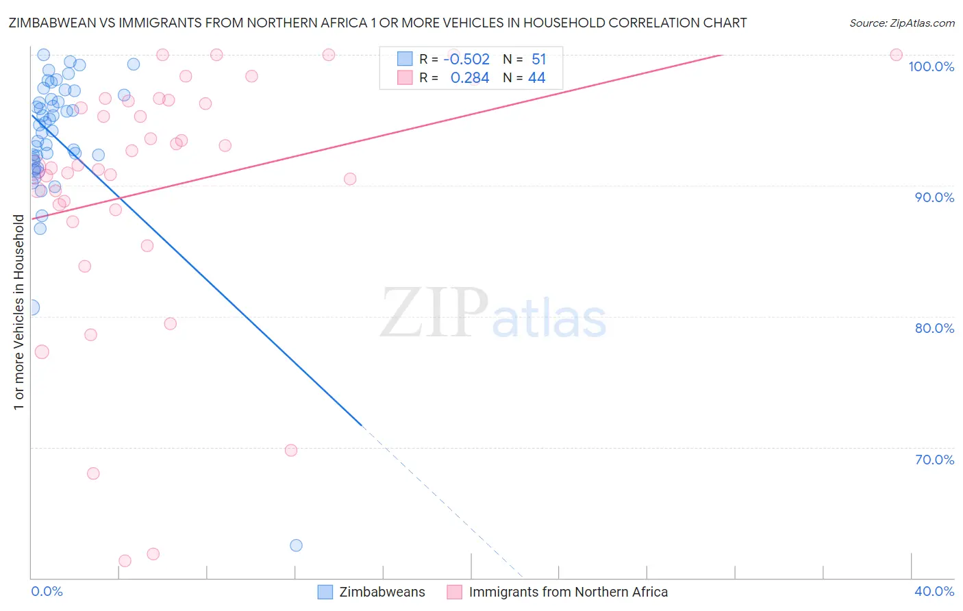 Zimbabwean vs Immigrants from Northern Africa 1 or more Vehicles in Household