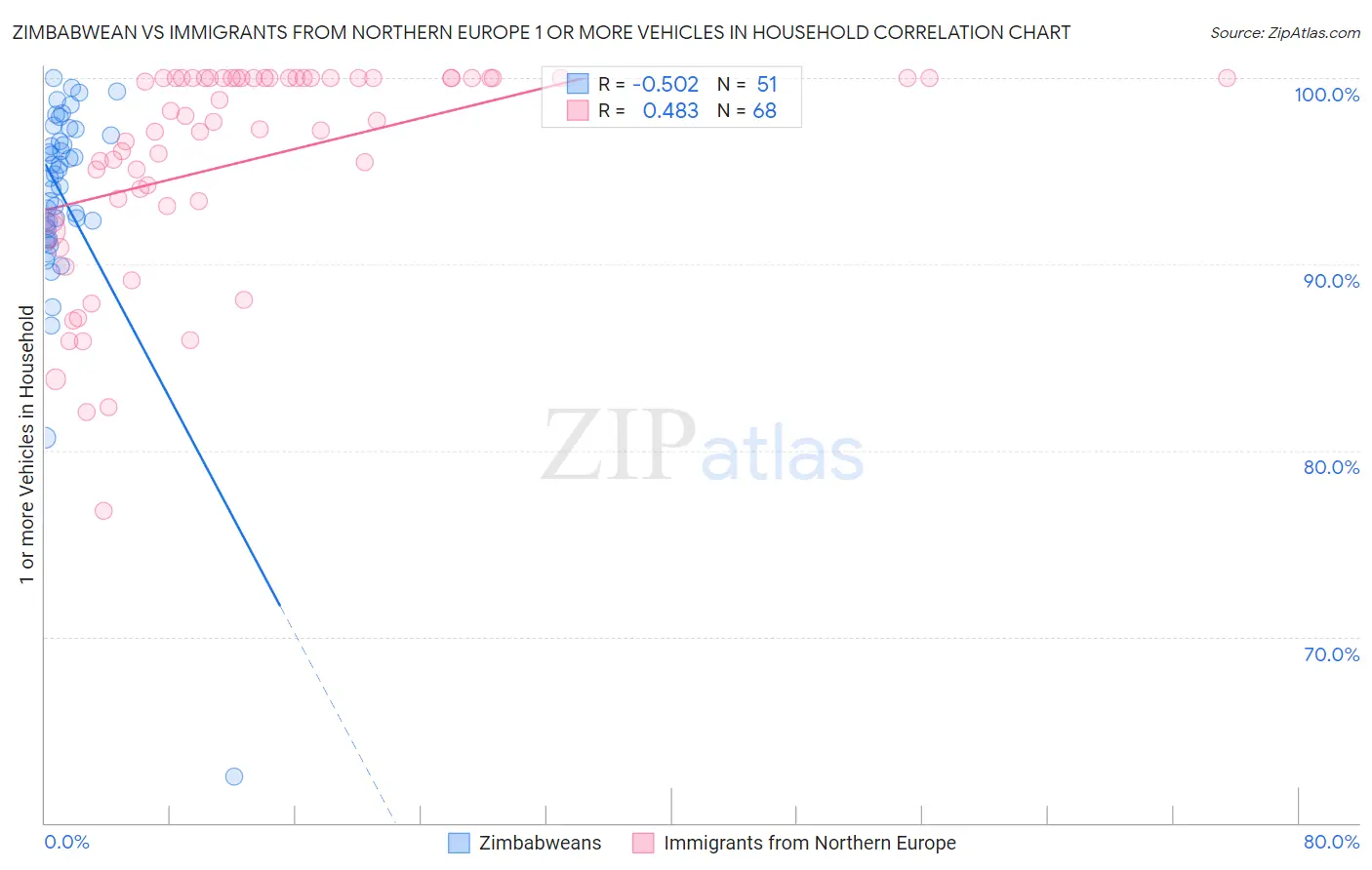 Zimbabwean vs Immigrants from Northern Europe 1 or more Vehicles in Household