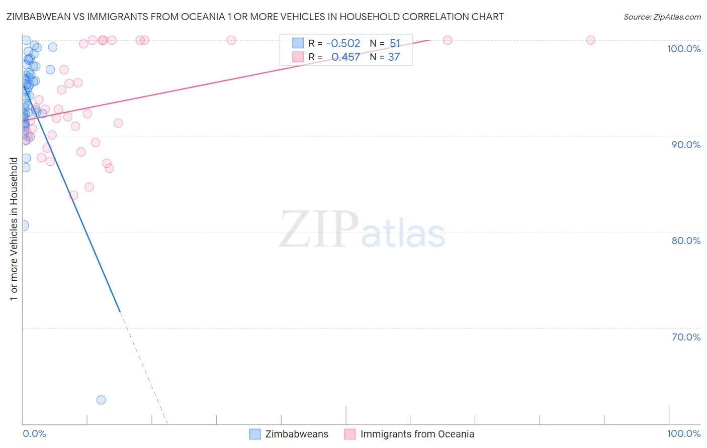Zimbabwean vs Immigrants from Oceania 1 or more Vehicles in Household