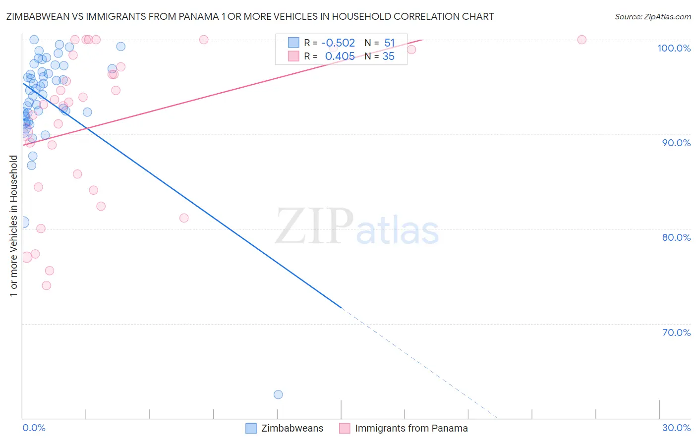 Zimbabwean vs Immigrants from Panama 1 or more Vehicles in Household