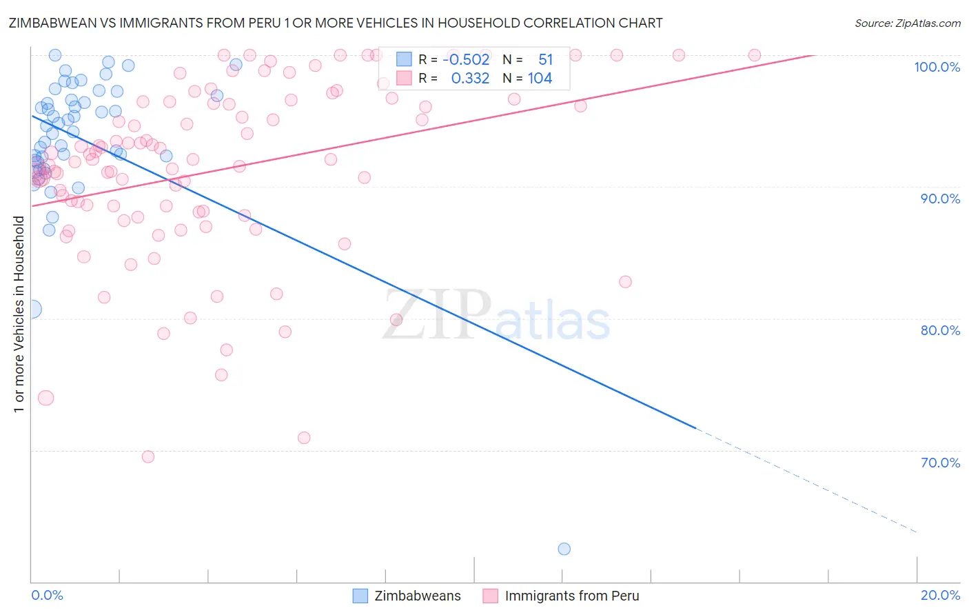 Zimbabwean vs Immigrants from Peru 1 or more Vehicles in Household