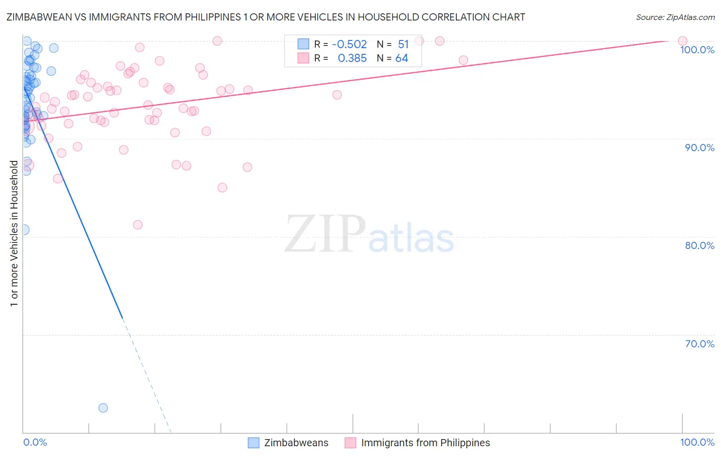 Zimbabwean vs Immigrants from Philippines 1 or more Vehicles in Household