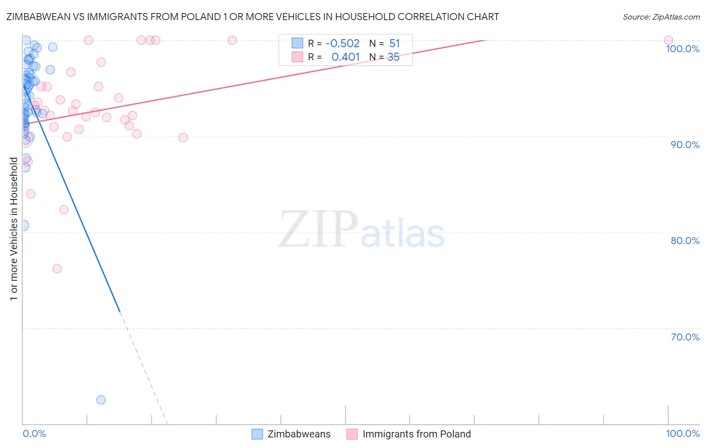 Zimbabwean vs Immigrants from Poland 1 or more Vehicles in Household