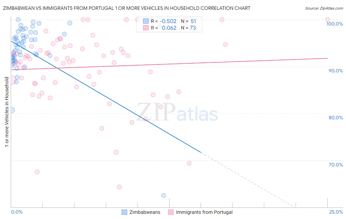 Zimbabwean vs Immigrants from Portugal 1 or more Vehicles in Household