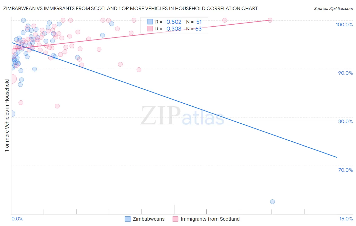 Zimbabwean vs Immigrants from Scotland 1 or more Vehicles in Household