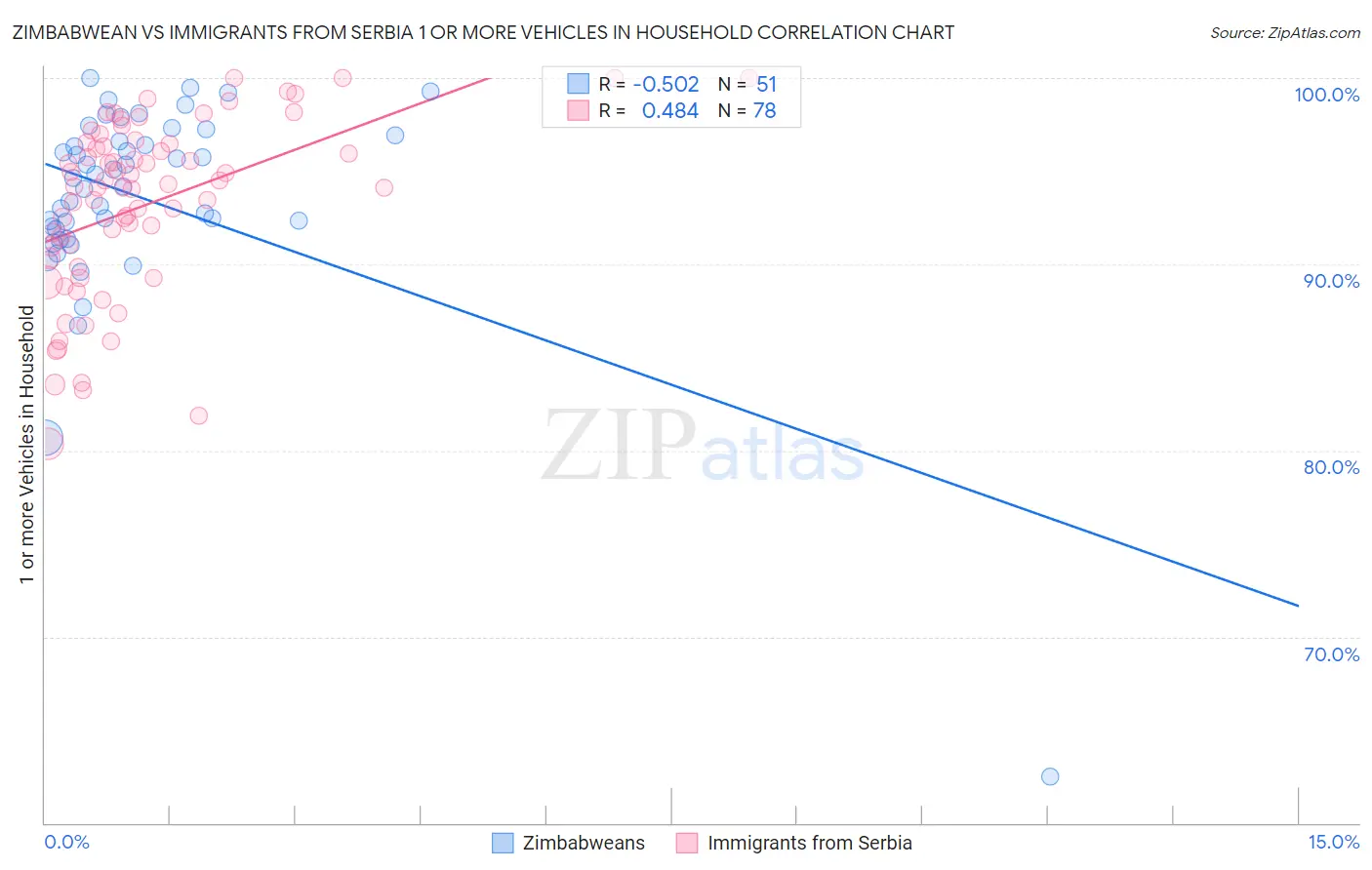 Zimbabwean vs Immigrants from Serbia 1 or more Vehicles in Household