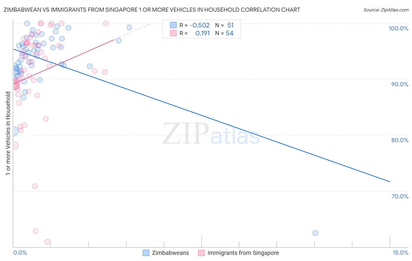 Zimbabwean vs Immigrants from Singapore 1 or more Vehicles in Household