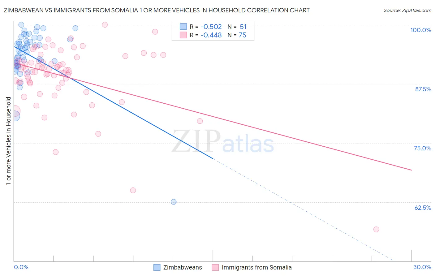 Zimbabwean vs Immigrants from Somalia 1 or more Vehicles in Household