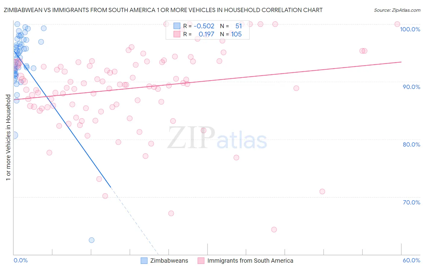 Zimbabwean vs Immigrants from South America 1 or more Vehicles in Household
