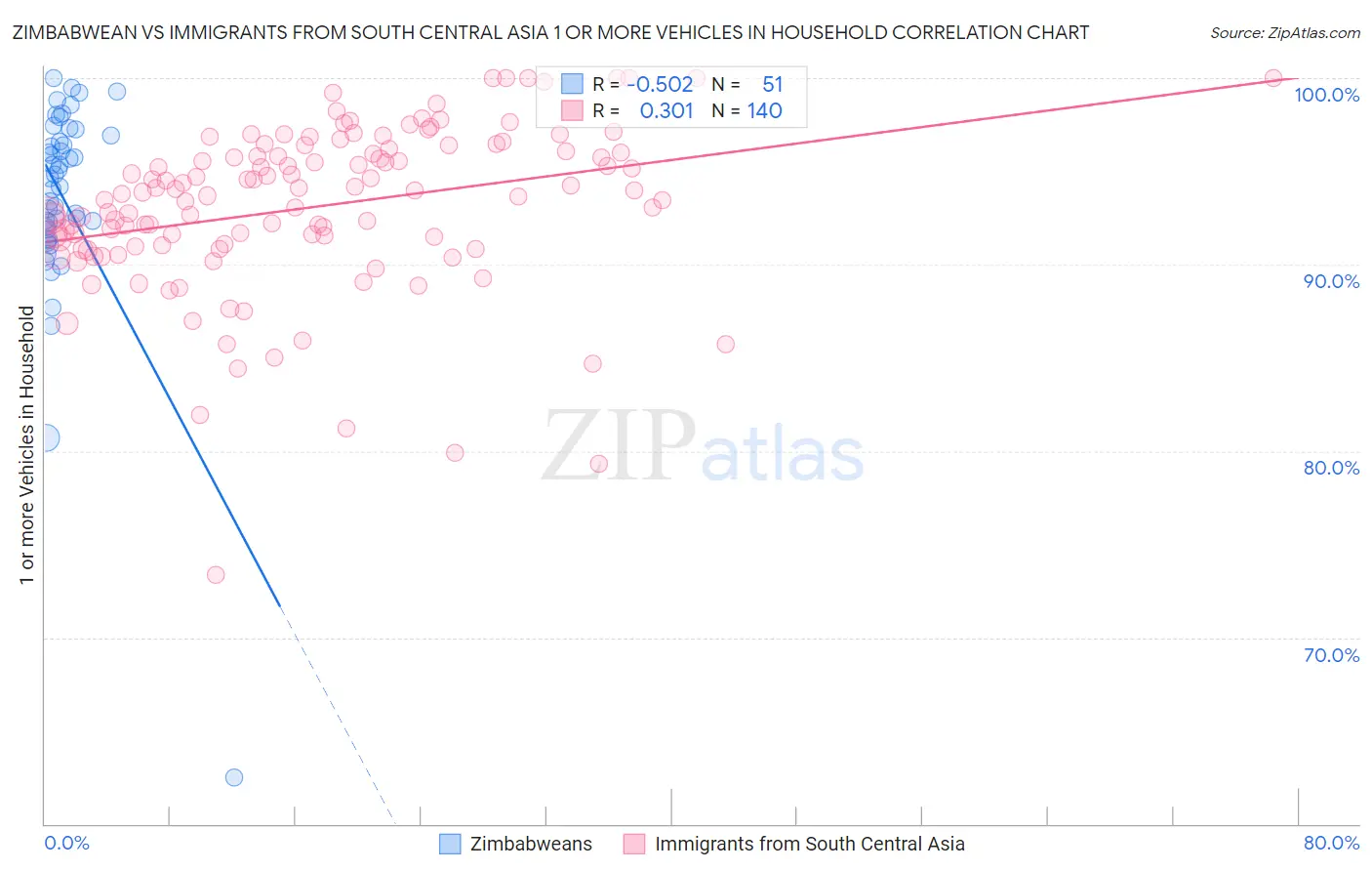 Zimbabwean vs Immigrants from South Central Asia 1 or more Vehicles in Household