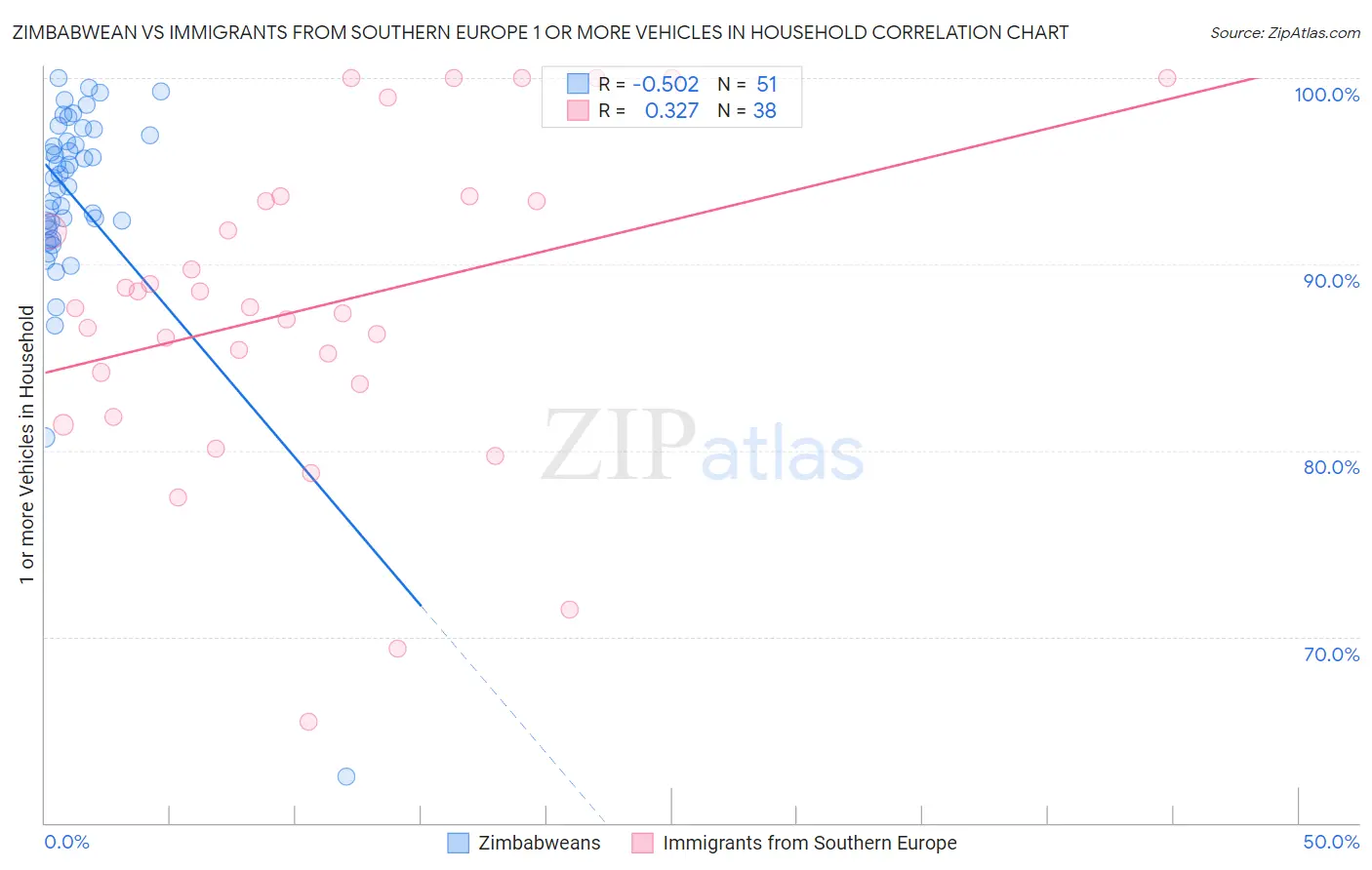Zimbabwean vs Immigrants from Southern Europe 1 or more Vehicles in Household