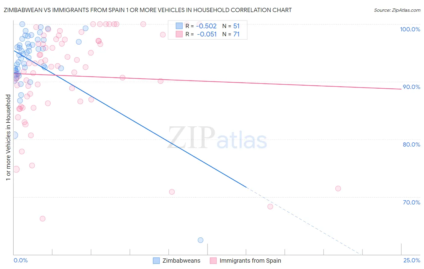 Zimbabwean vs Immigrants from Spain 1 or more Vehicles in Household