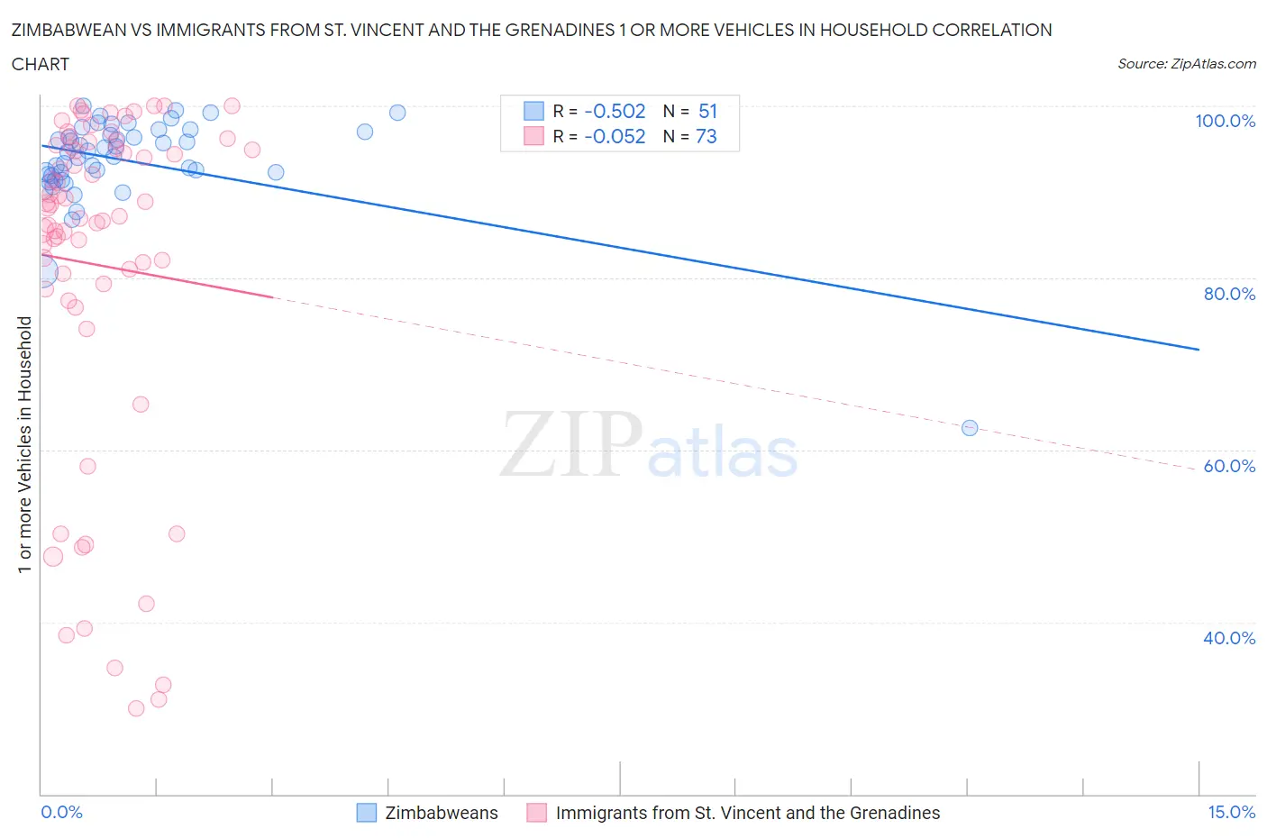 Zimbabwean vs Immigrants from St. Vincent and the Grenadines 1 or more Vehicles in Household