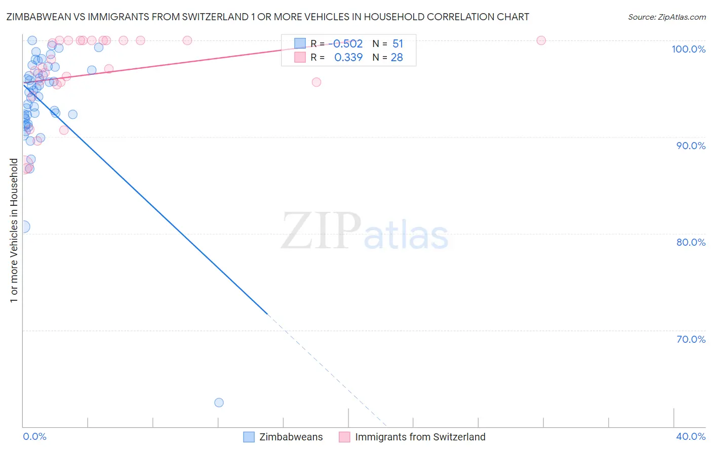 Zimbabwean vs Immigrants from Switzerland 1 or more Vehicles in Household