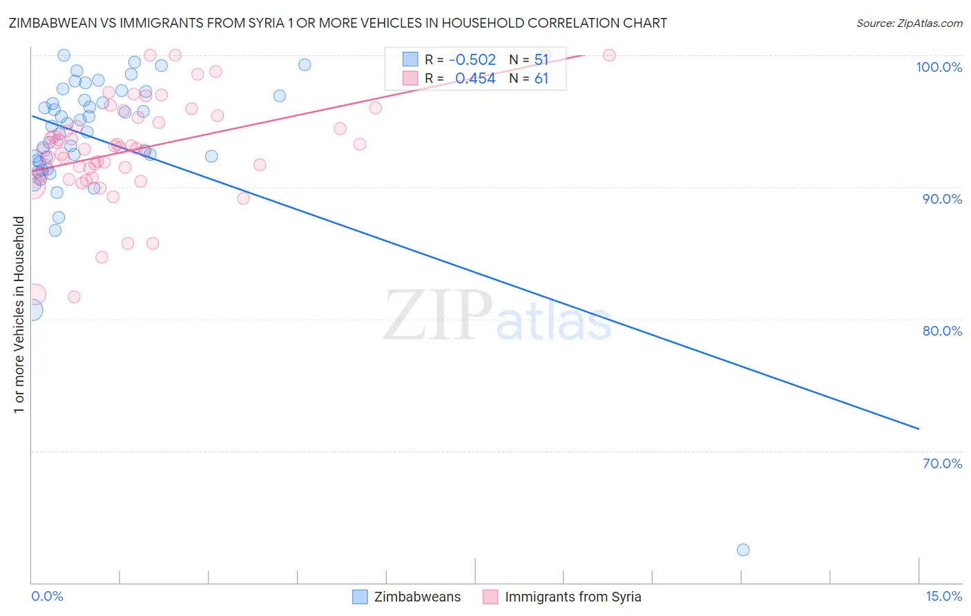 Zimbabwean vs Immigrants from Syria 1 or more Vehicles in Household
