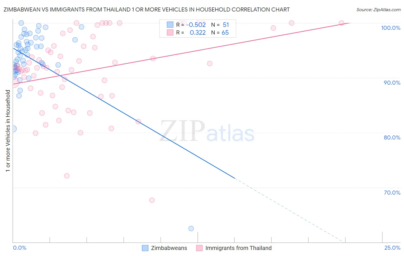 Zimbabwean vs Immigrants from Thailand 1 or more Vehicles in Household