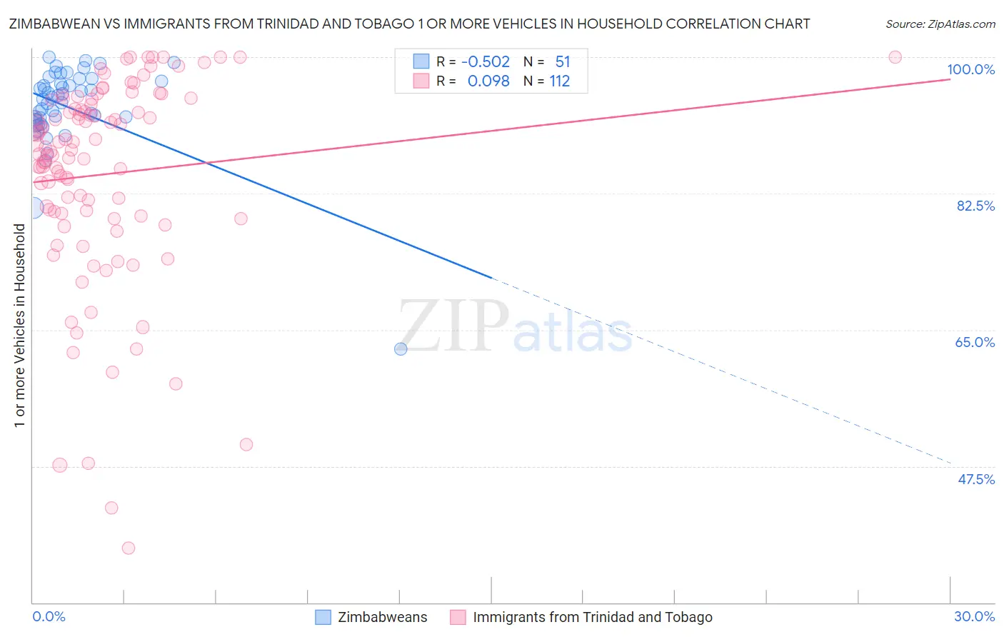 Zimbabwean vs Immigrants from Trinidad and Tobago 1 or more Vehicles in Household