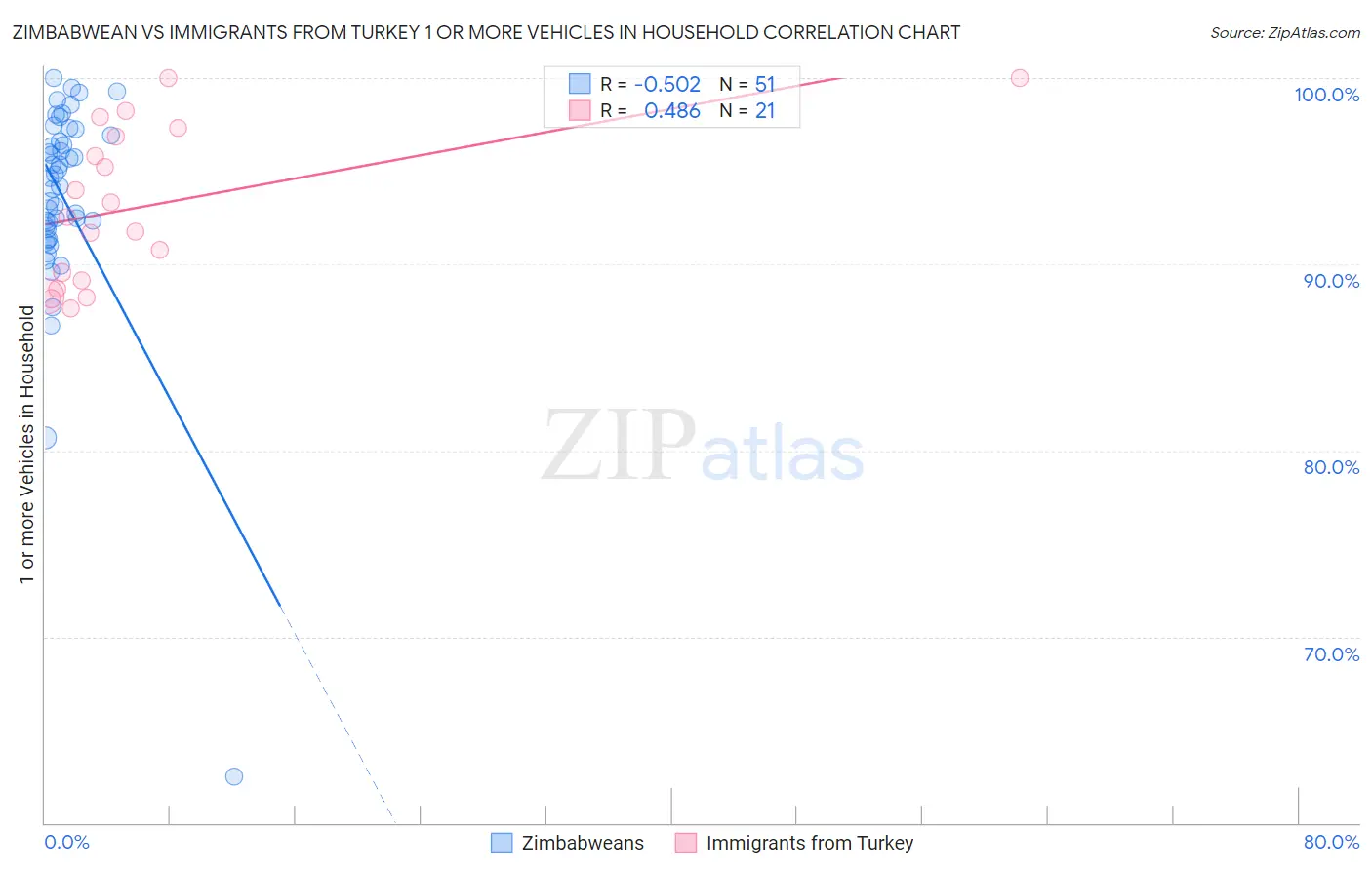 Zimbabwean vs Immigrants from Turkey 1 or more Vehicles in Household