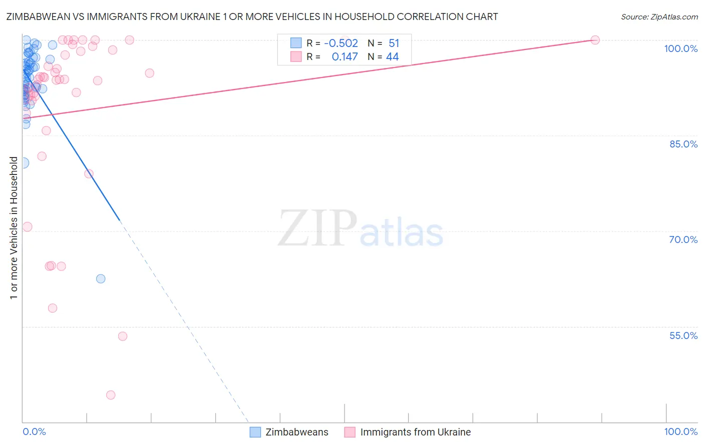 Zimbabwean vs Immigrants from Ukraine 1 or more Vehicles in Household