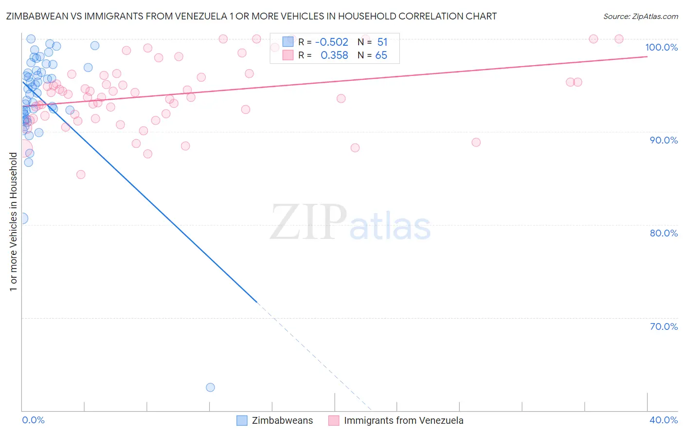 Zimbabwean vs Immigrants from Venezuela 1 or more Vehicles in Household