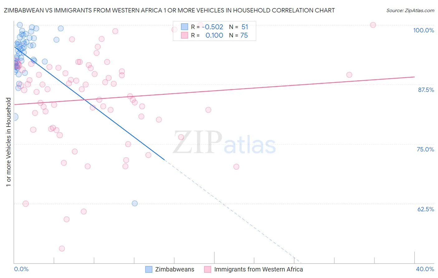Zimbabwean vs Immigrants from Western Africa 1 or more Vehicles in Household