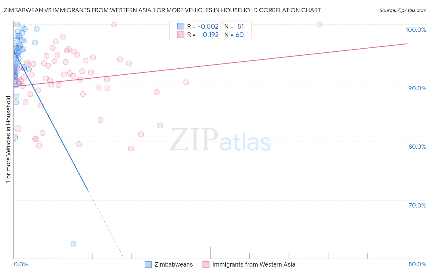 Zimbabwean vs Immigrants from Western Asia 1 or more Vehicles in Household