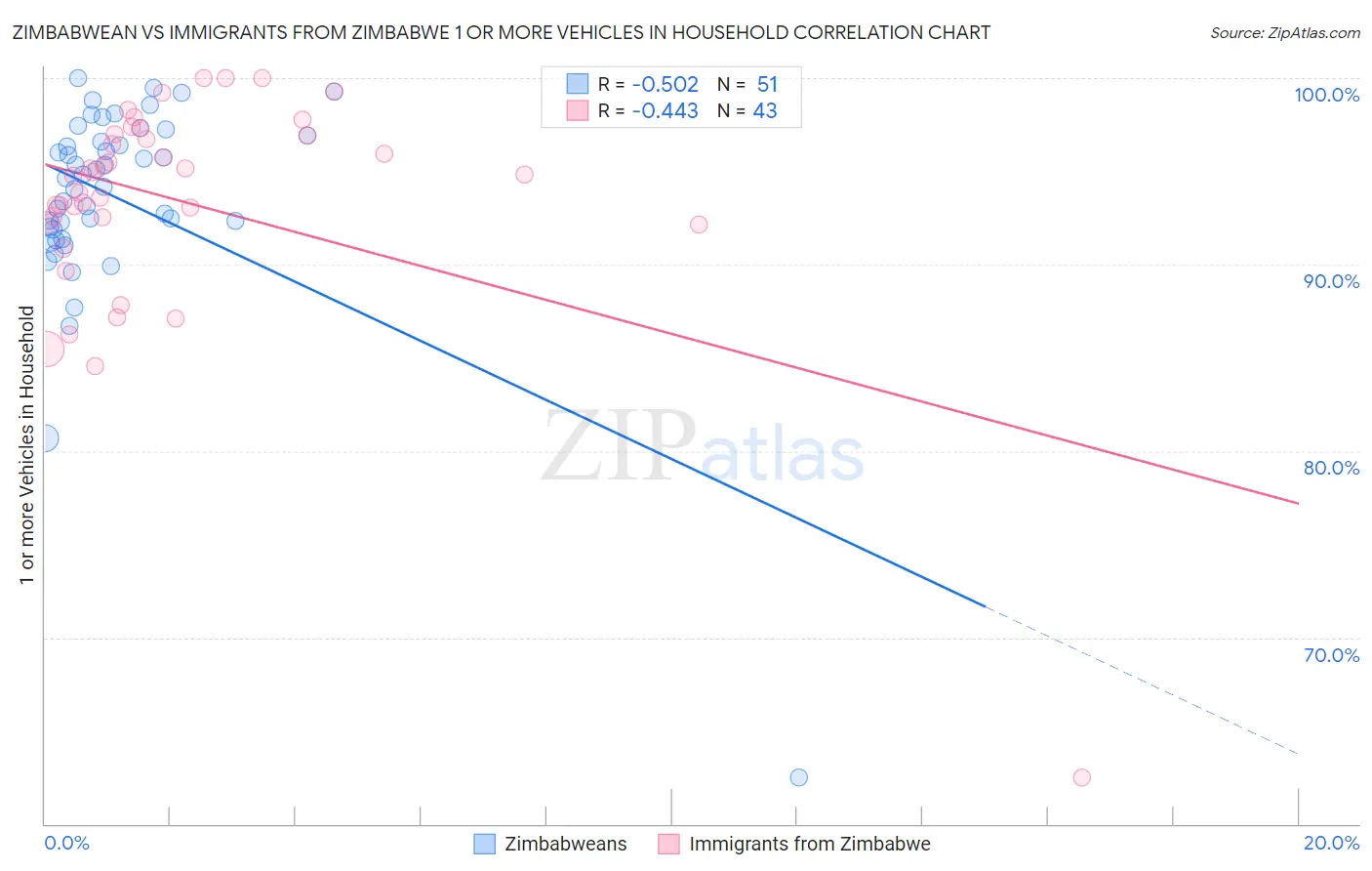 Zimbabwean vs Immigrants from Zimbabwe 1 or more Vehicles in Household