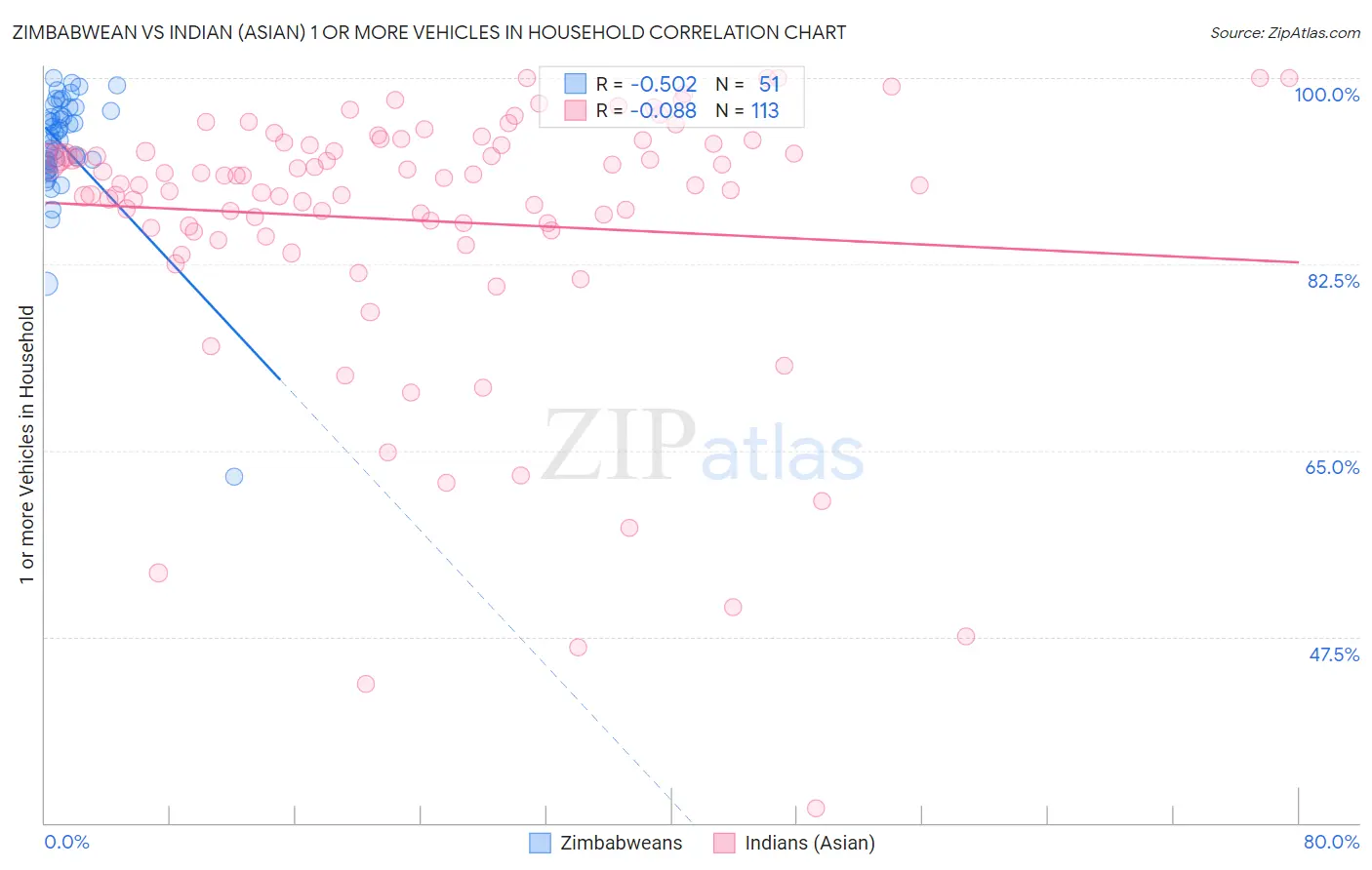 Zimbabwean vs Indian (Asian) 1 or more Vehicles in Household