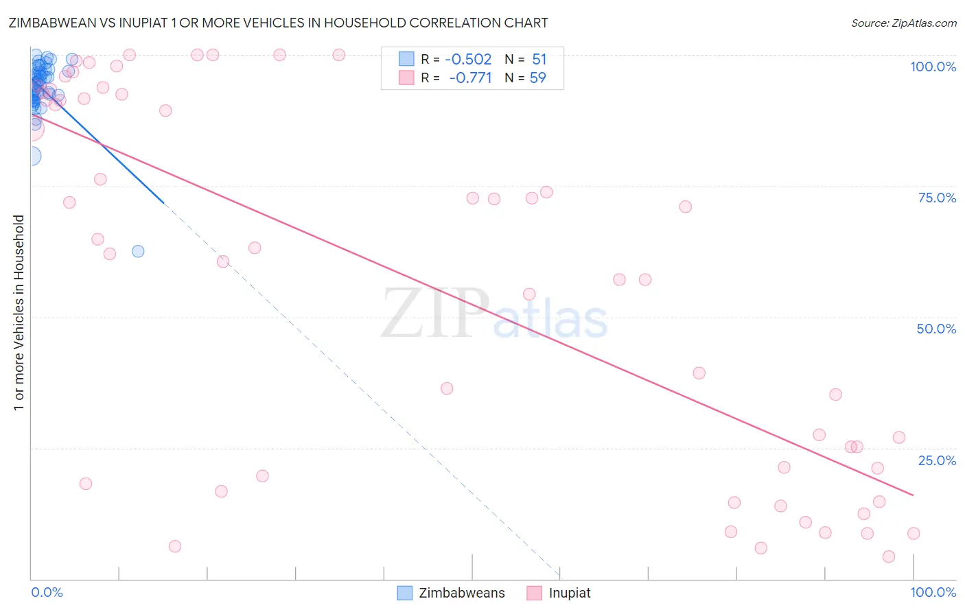 Zimbabwean vs Inupiat 1 or more Vehicles in Household