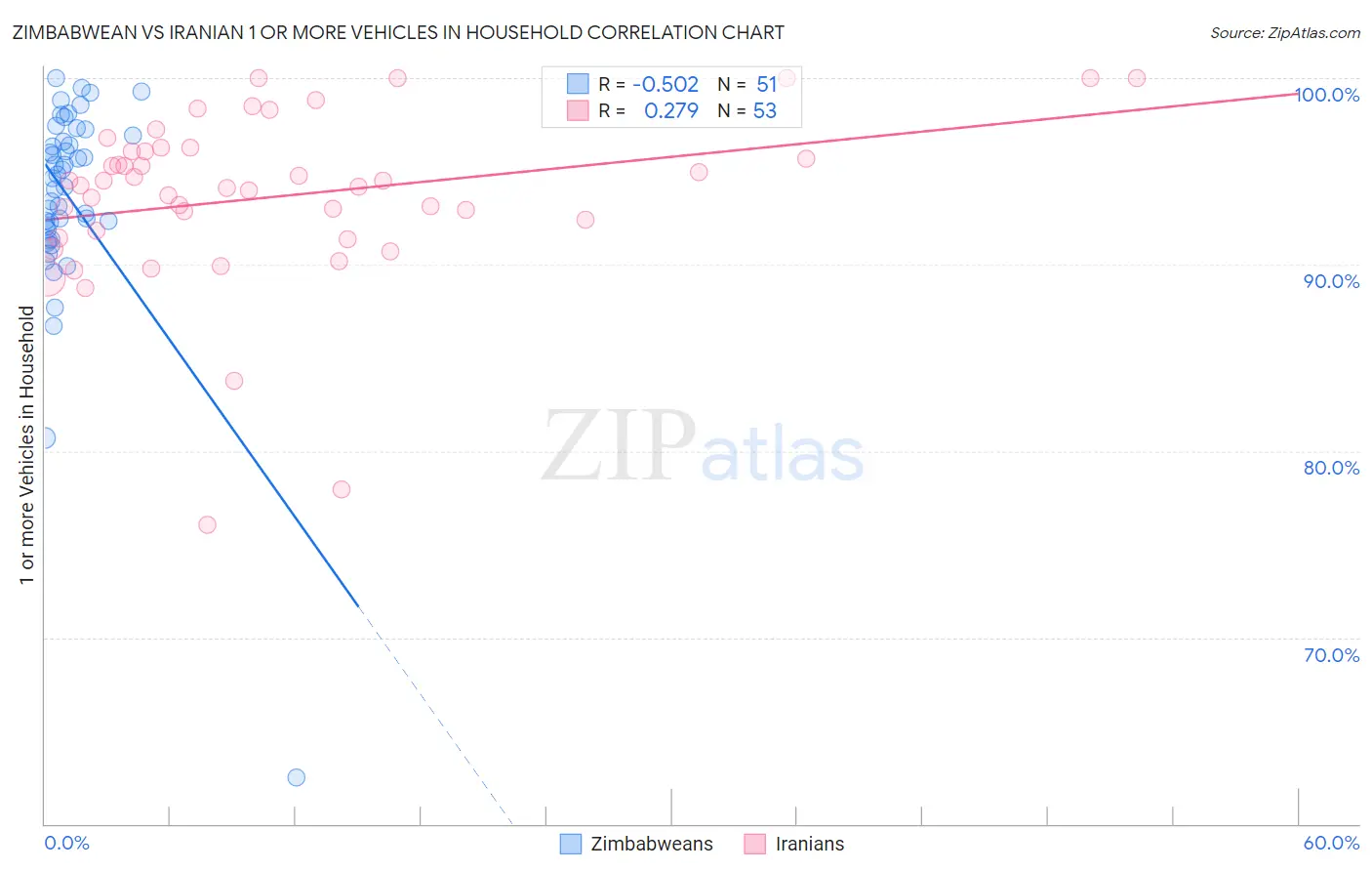 Zimbabwean vs Iranian 1 or more Vehicles in Household