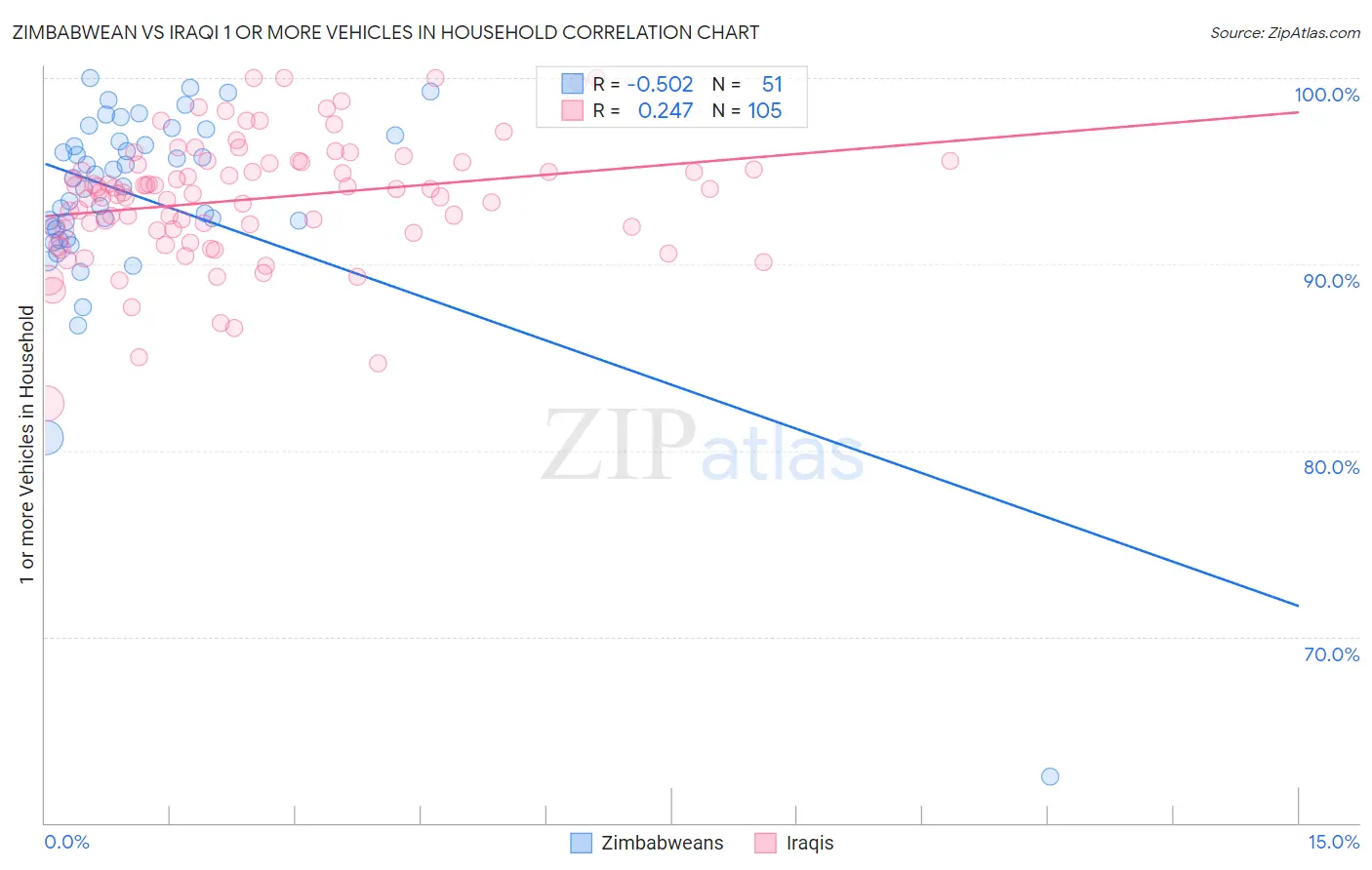 Zimbabwean vs Iraqi 1 or more Vehicles in Household