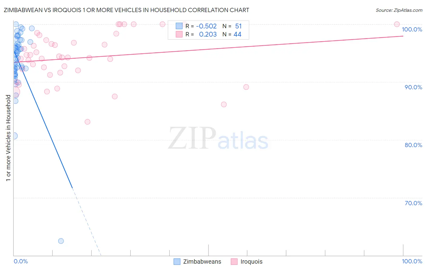 Zimbabwean vs Iroquois 1 or more Vehicles in Household