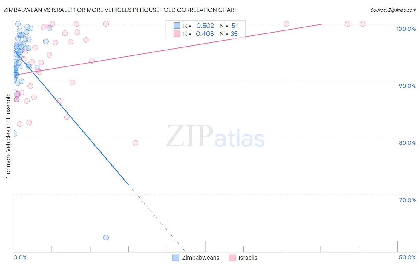 Zimbabwean vs Israeli 1 or more Vehicles in Household