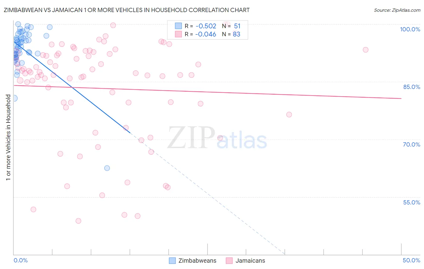 Zimbabwean vs Jamaican 1 or more Vehicles in Household