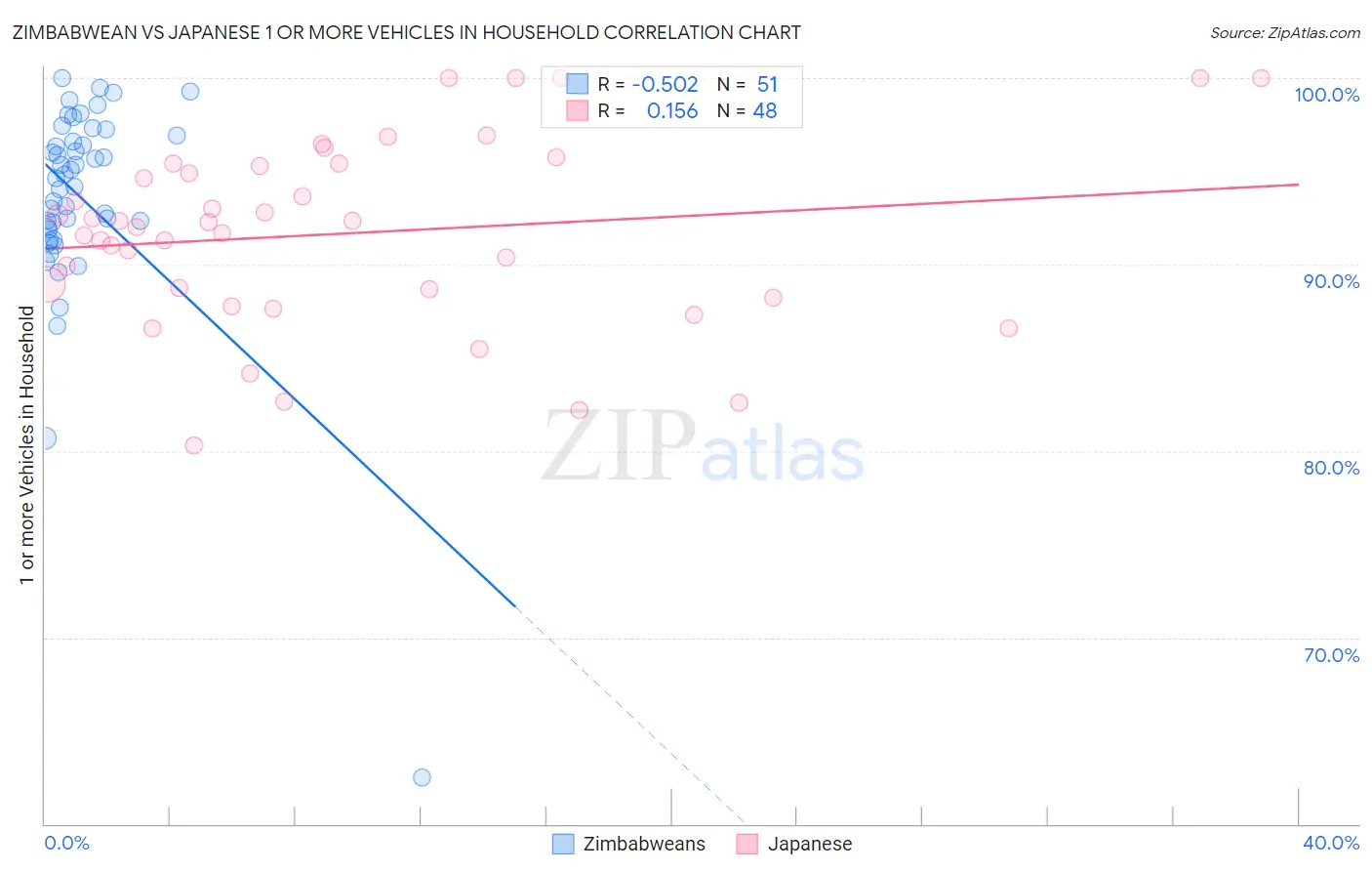 Zimbabwean vs Japanese 1 or more Vehicles in Household