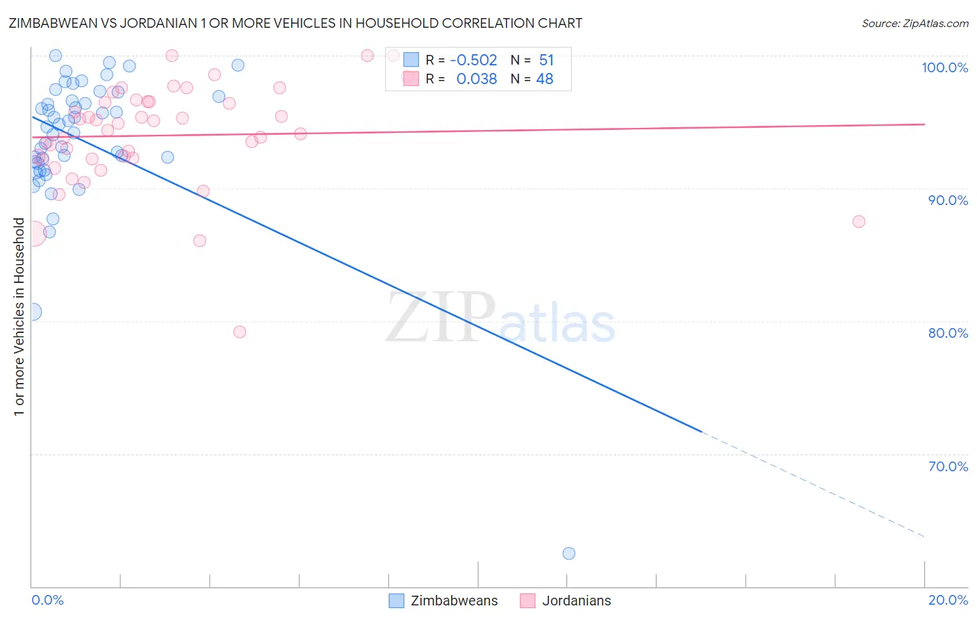 Zimbabwean vs Jordanian 1 or more Vehicles in Household