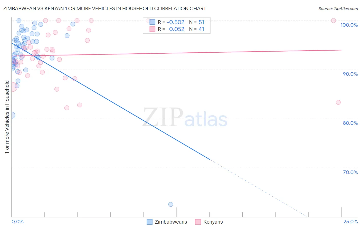 Zimbabwean vs Kenyan 1 or more Vehicles in Household