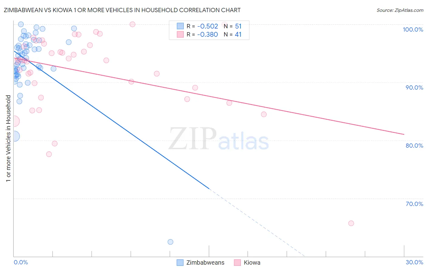Zimbabwean vs Kiowa 1 or more Vehicles in Household