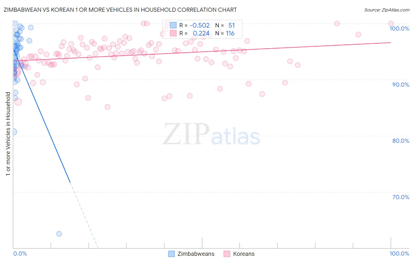 Zimbabwean vs Korean 1 or more Vehicles in Household