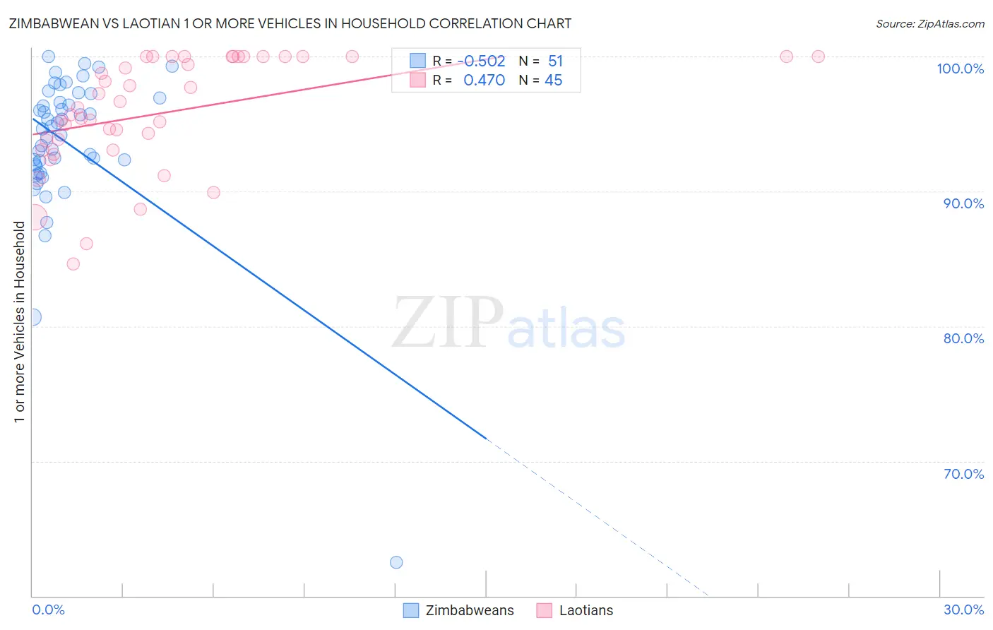 Zimbabwean vs Laotian 1 or more Vehicles in Household