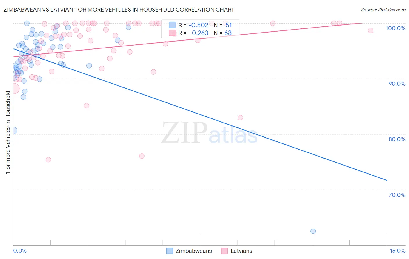Zimbabwean vs Latvian 1 or more Vehicles in Household