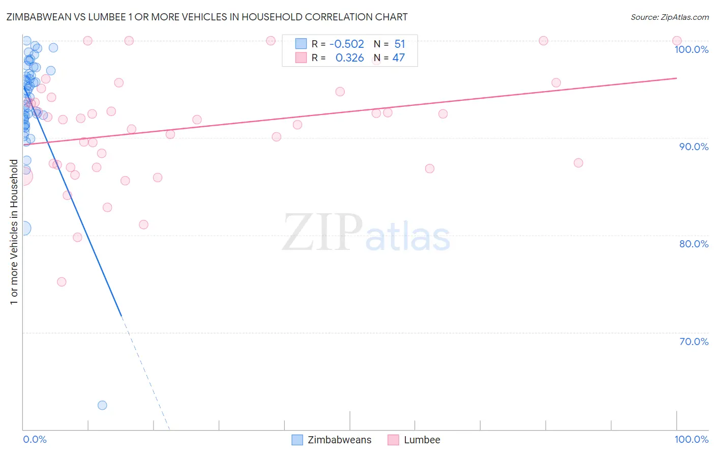 Zimbabwean vs Lumbee 1 or more Vehicles in Household