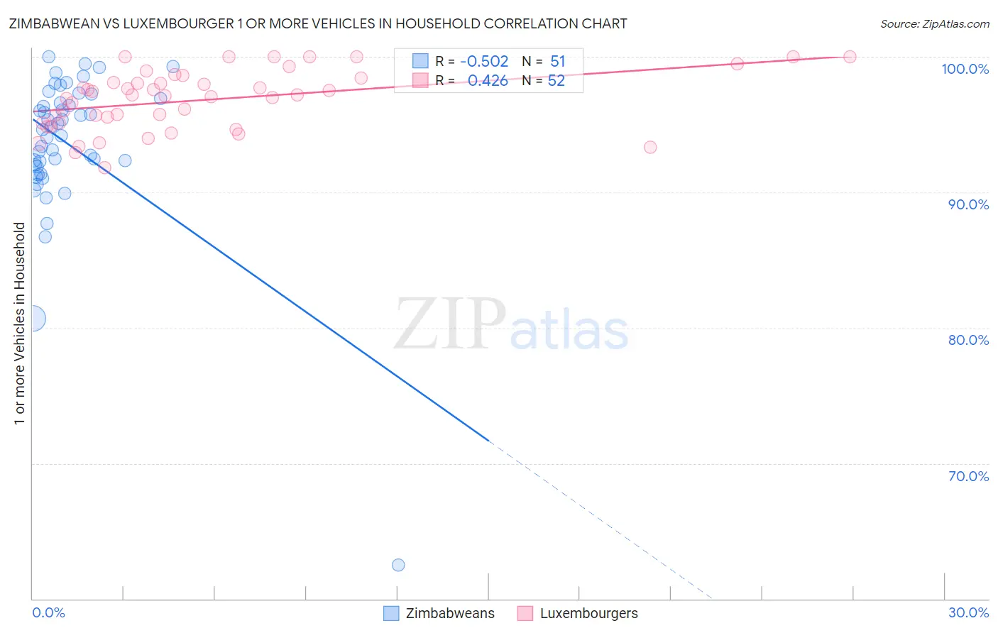Zimbabwean vs Luxembourger 1 or more Vehicles in Household