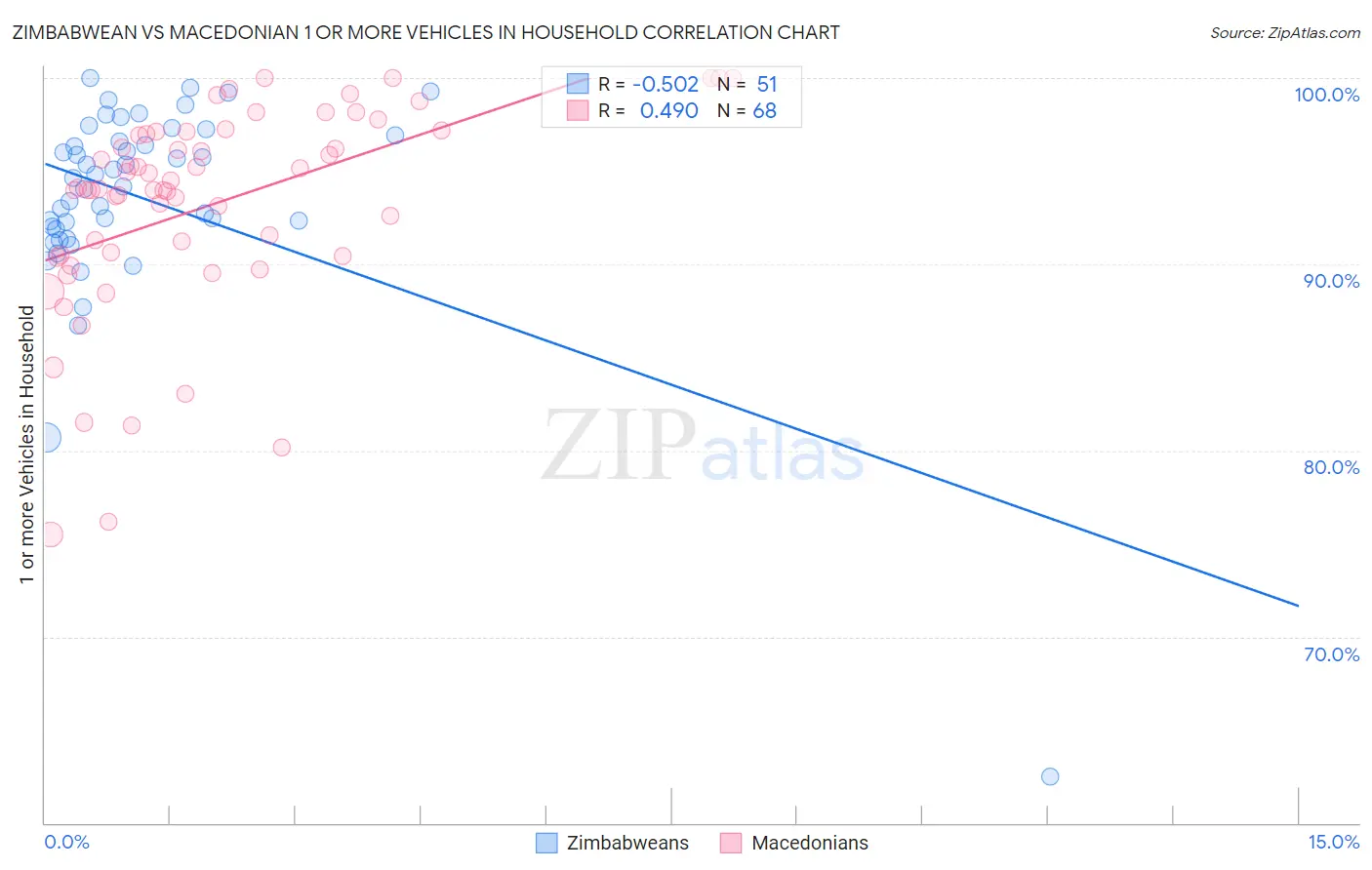 Zimbabwean vs Macedonian 1 or more Vehicles in Household