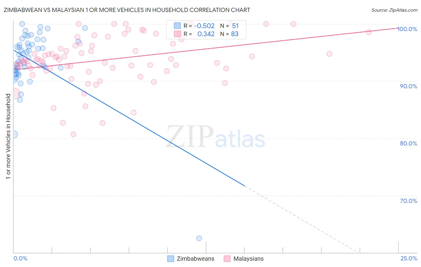 Zimbabwean vs Malaysian 1 or more Vehicles in Household