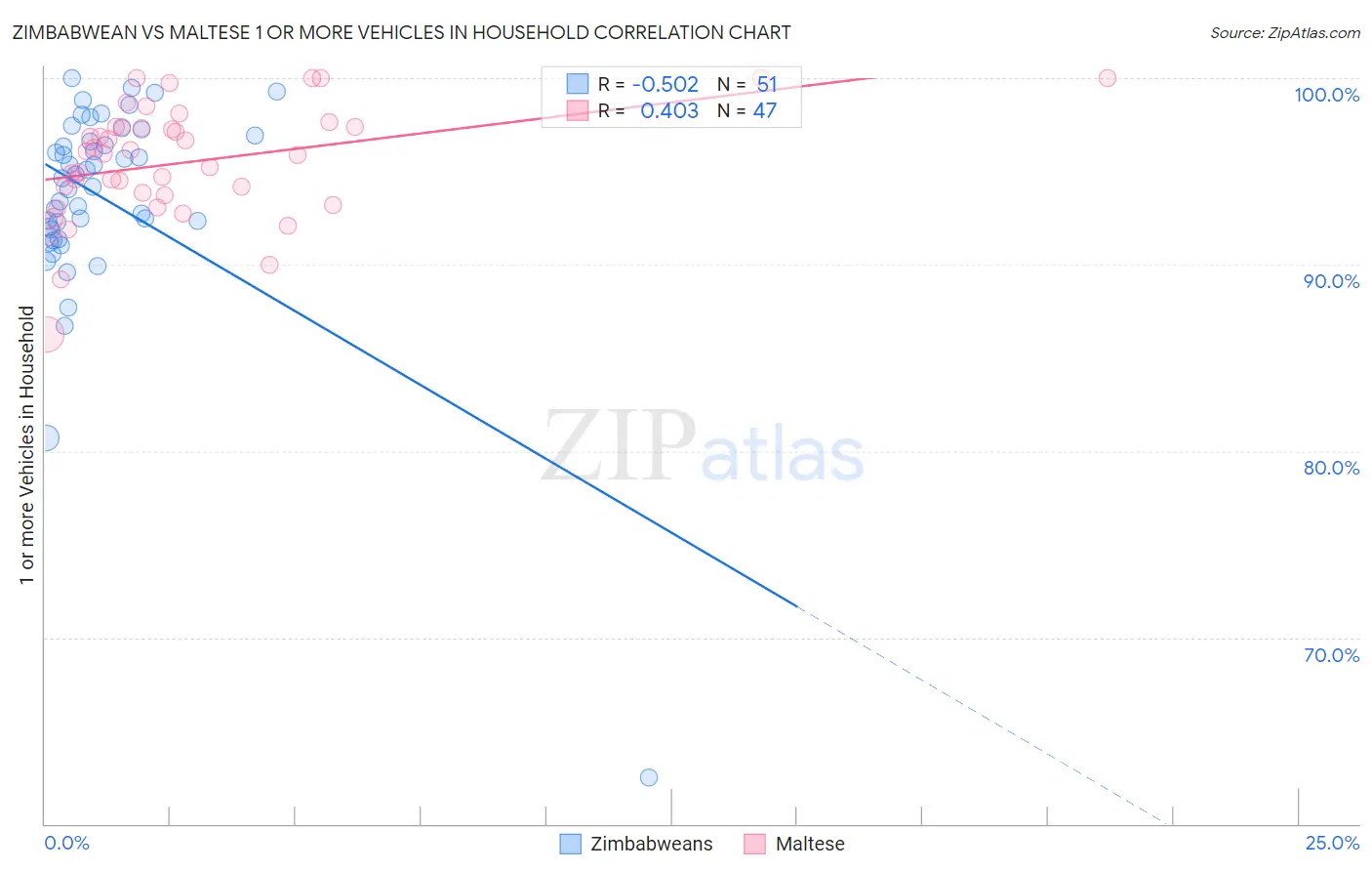 Zimbabwean vs Maltese 1 or more Vehicles in Household