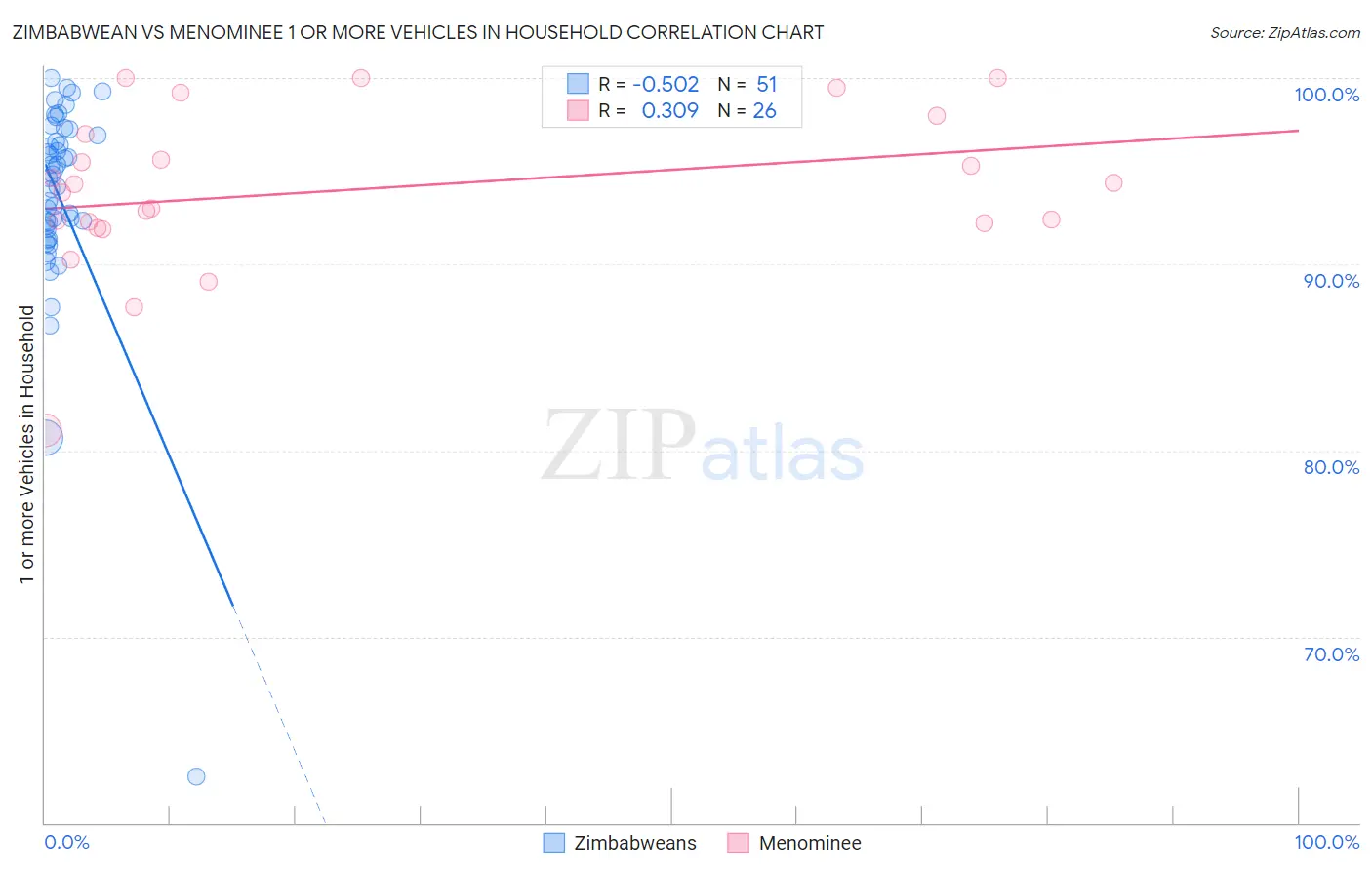 Zimbabwean vs Menominee 1 or more Vehicles in Household