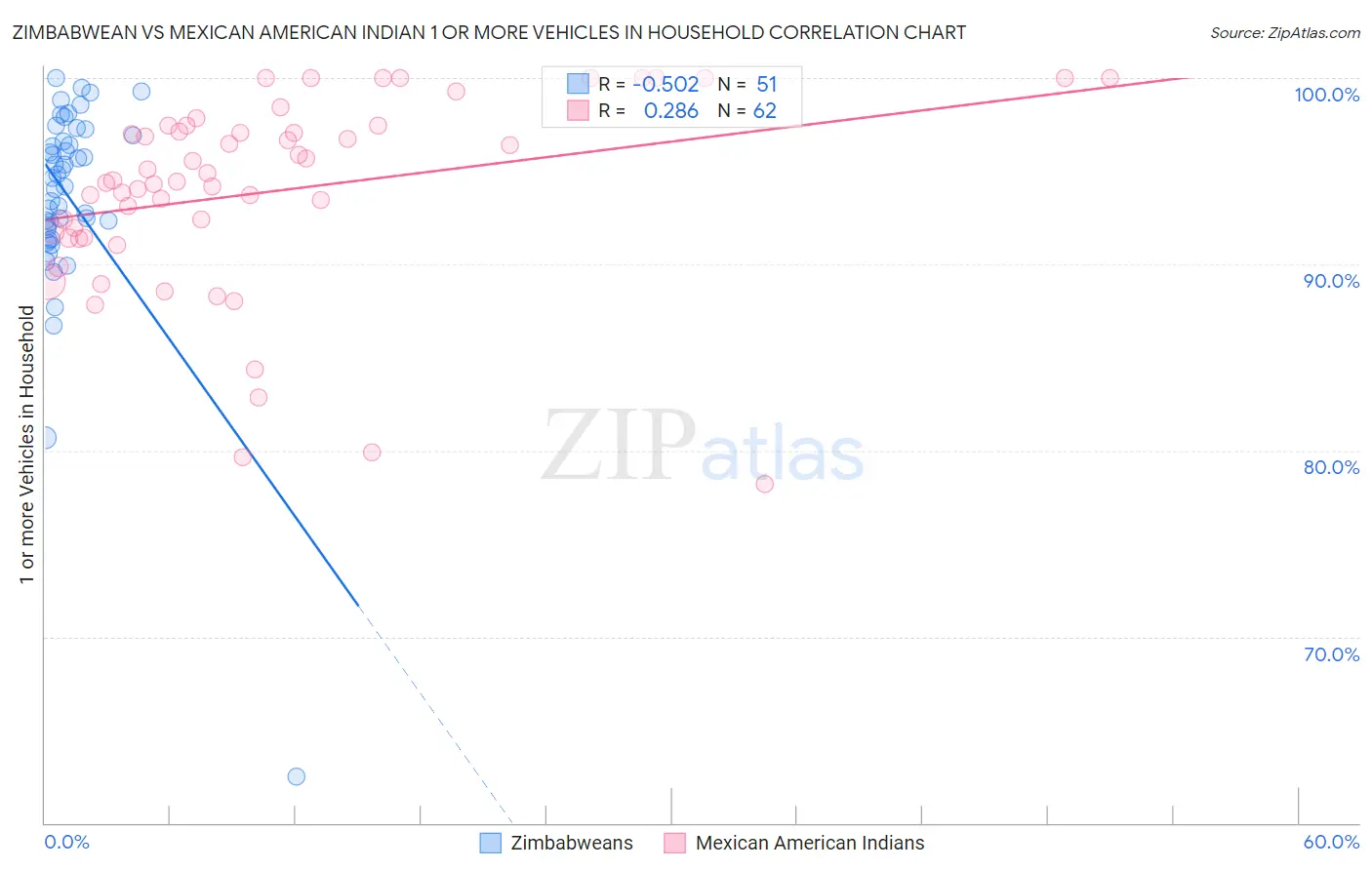 Zimbabwean vs Mexican American Indian 1 or more Vehicles in Household