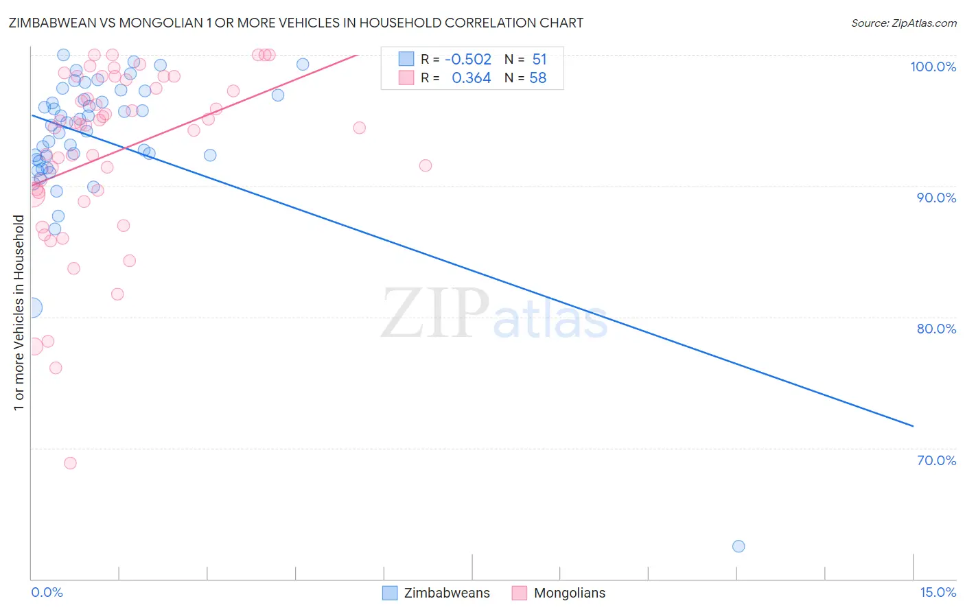 Zimbabwean vs Mongolian 1 or more Vehicles in Household